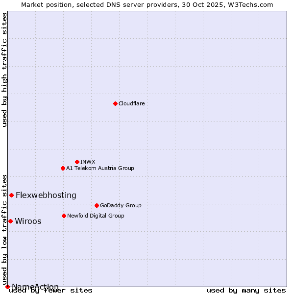 Market position of Flexwebhosting vs. Wiroos vs. NameAction