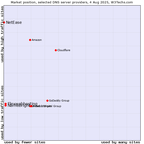 Market position of Flexwebhosting vs. NameBright vs. NetEase