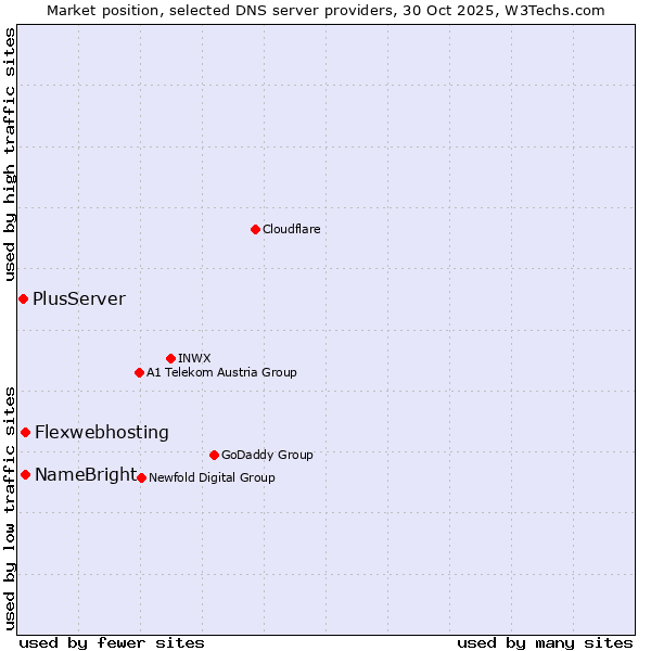 Market position of Flexwebhosting vs. NameBright vs. PlusServer