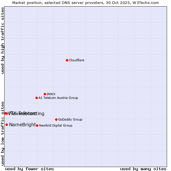 Market position of Flexwebhosting vs. NameBright vs. VTX Telecom