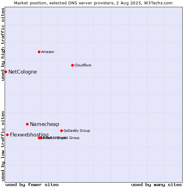 Market position of Namecheap vs. Flexwebhosting vs. NetCologne