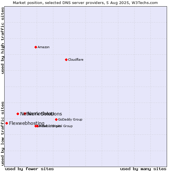 Market position of Namecheap vs. Network Solutions vs. Flexwebhosting