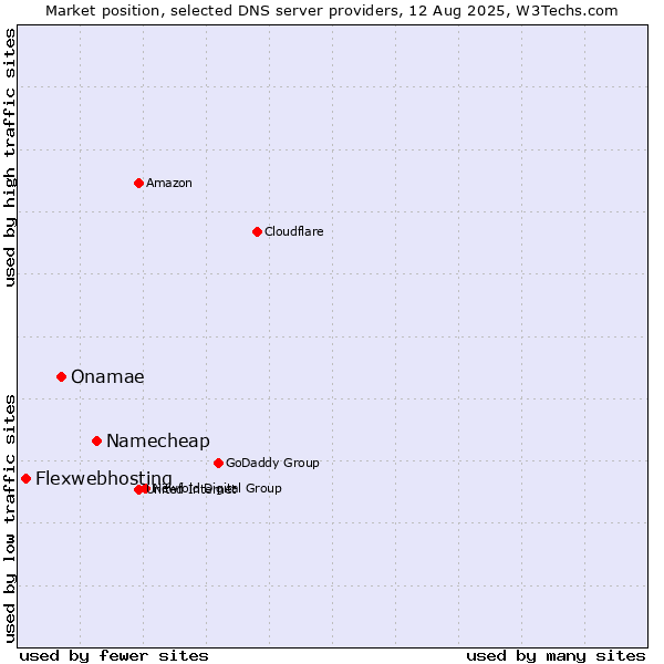 Market position of Namecheap vs. Onamae vs. Flexwebhosting