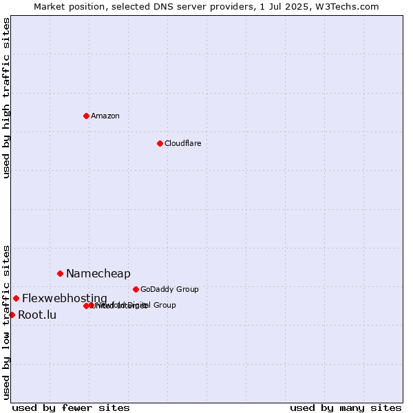 Market position of Namecheap vs. Flexwebhosting vs. Root.lu