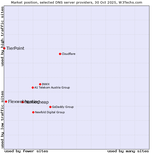 Market position of Namecheap vs. Flexwebhosting vs. TierPoint