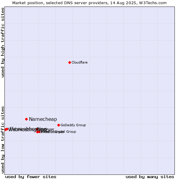 Market position of Namecheap vs. Flexwebhosting vs. WebHostingBuzz