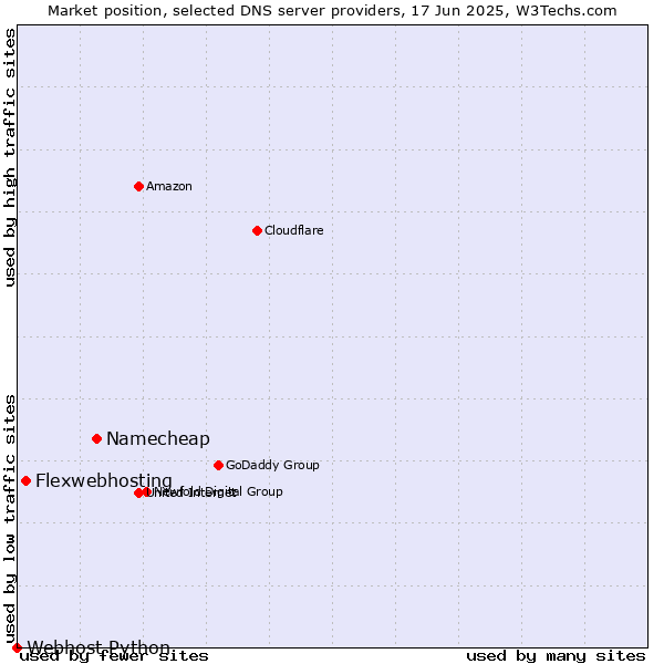 Market position of Namecheap vs. Flexwebhosting vs. Webhost Python