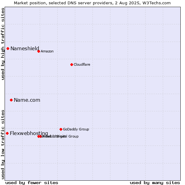 Market position of Name.com vs. Nameshield vs. Flexwebhosting