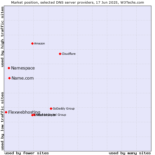 Market position of Name.com vs. Namespace vs. Flexwebhosting