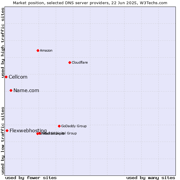 Market position of Name.com vs. Flexwebhosting vs. Cellcom