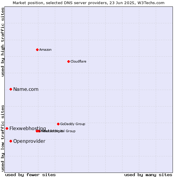 Market position of Name.com vs. Openprovider vs. Flexwebhosting