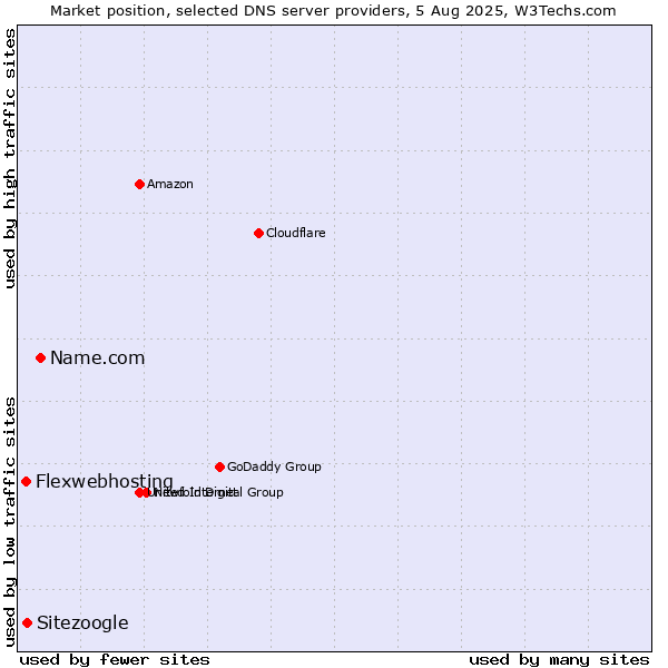 Market position of Name.com vs. Sitezoogle vs. Flexwebhosting