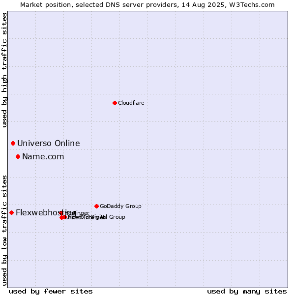 Market position of Name.com vs. Universo Online vs. Flexwebhosting