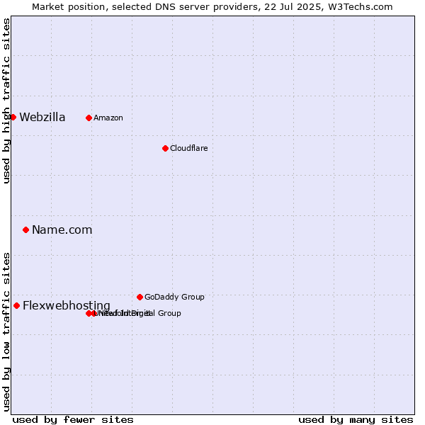 Market position of Name.com vs. Flexwebhosting vs. Webzilla