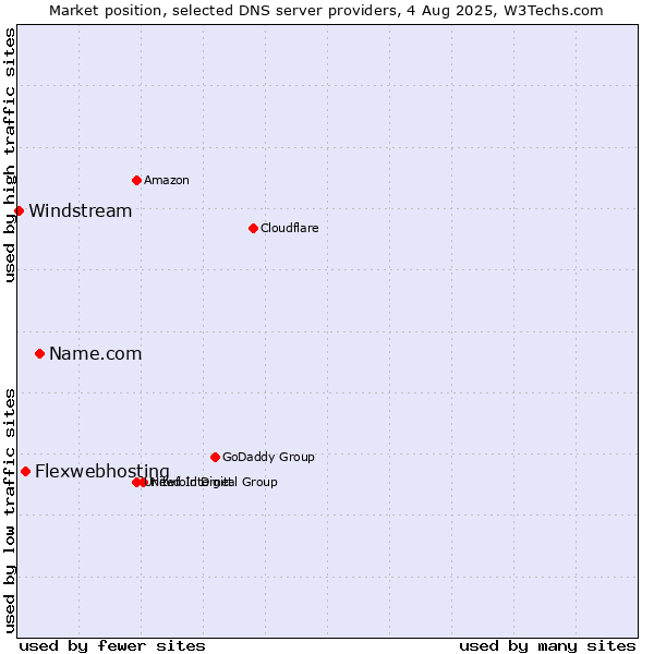 Market position of Name.com vs. Flexwebhosting vs. Windstream
