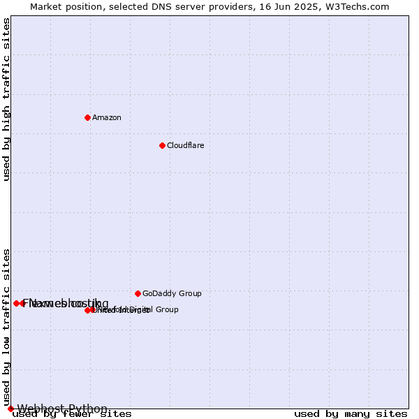 Market position of Names.co.uk vs. Flexwebhosting vs. Webhost Python