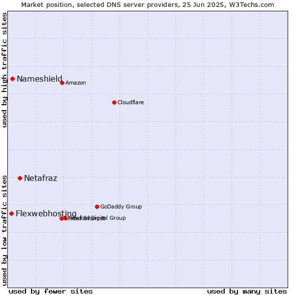 Market position of Netafraz vs. Nameshield vs. Flexwebhosting