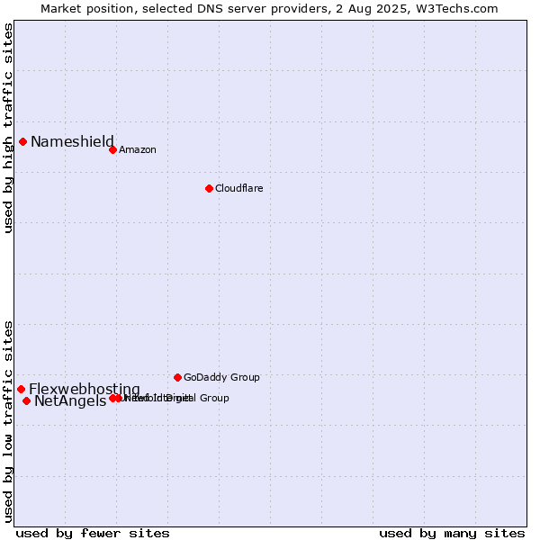 Market position of NetAngels vs. Nameshield vs. Flexwebhosting