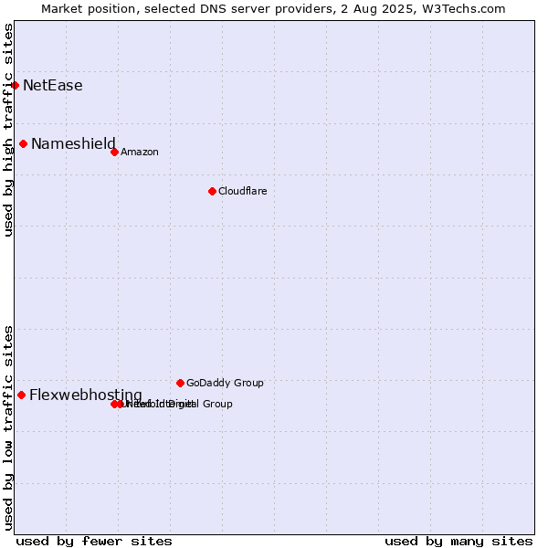 Market position of Nameshield vs. Flexwebhosting vs. NetEase