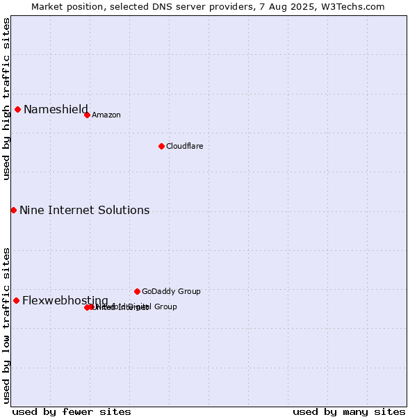 Market position of Nameshield vs. Flexwebhosting vs. Nine Internet Solutions