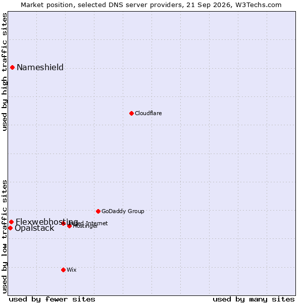 Market position of Nameshield vs. Flexwebhosting vs. Opalstack