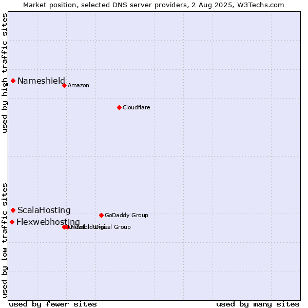 Market position of ScalaHosting vs. Nameshield vs. Flexwebhosting