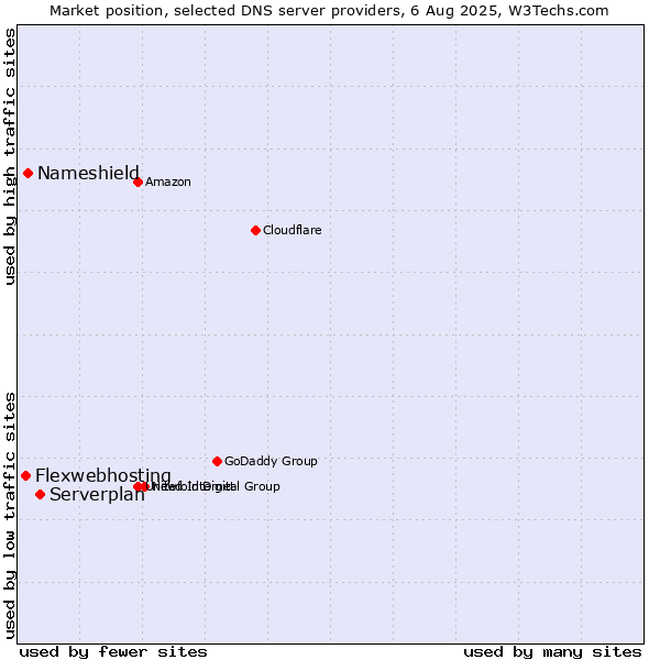 Market position of Serverplan vs. Nameshield vs. Flexwebhosting