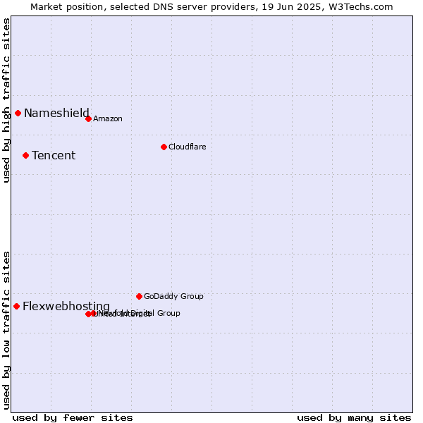 Market position of Tencent vs. Nameshield vs. Flexwebhosting