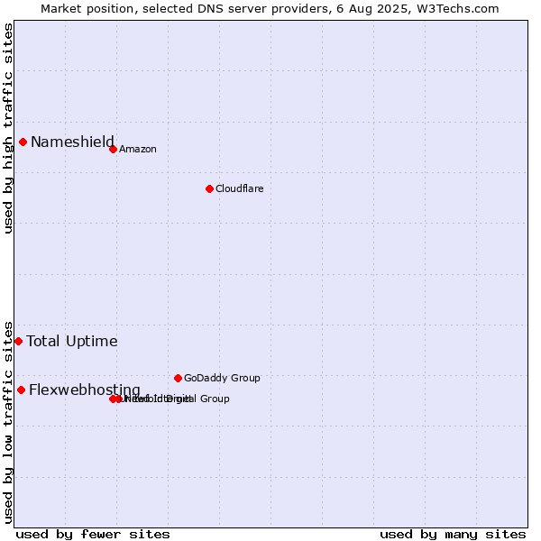 Market position of Nameshield vs. Flexwebhosting vs. Total Uptime
