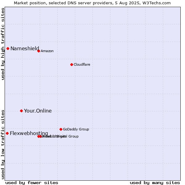 Market position of Your.Online vs. Nameshield vs. Flexwebhosting