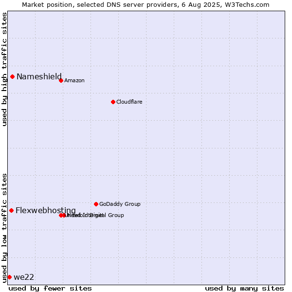 Market position of Nameshield vs. Flexwebhosting vs. we22