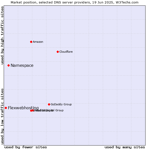 Market position of Namespace vs. Flexwebhosting