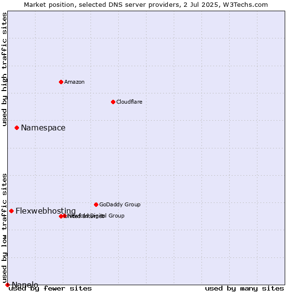 Market position of Namespace vs. Flexwebhosting vs. Nanelo