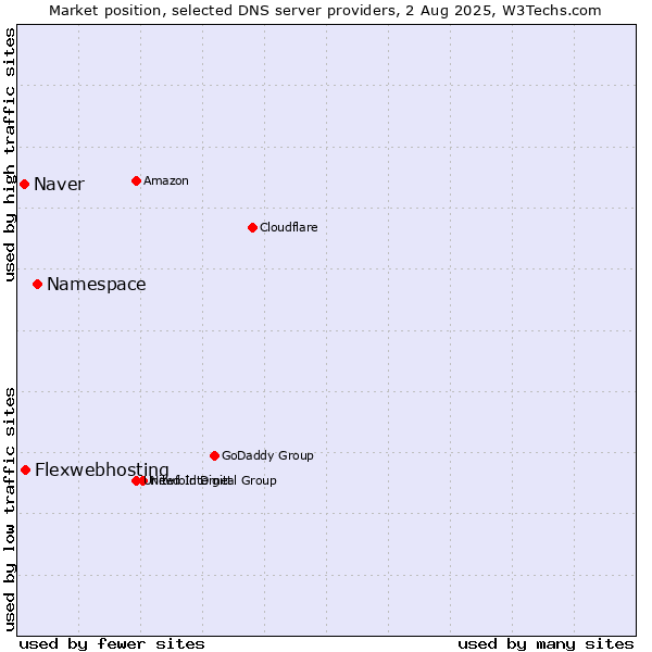 Market position of Namespace vs. Flexwebhosting vs. Naver