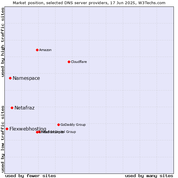 Market position of Netafraz vs. Namespace vs. Flexwebhosting