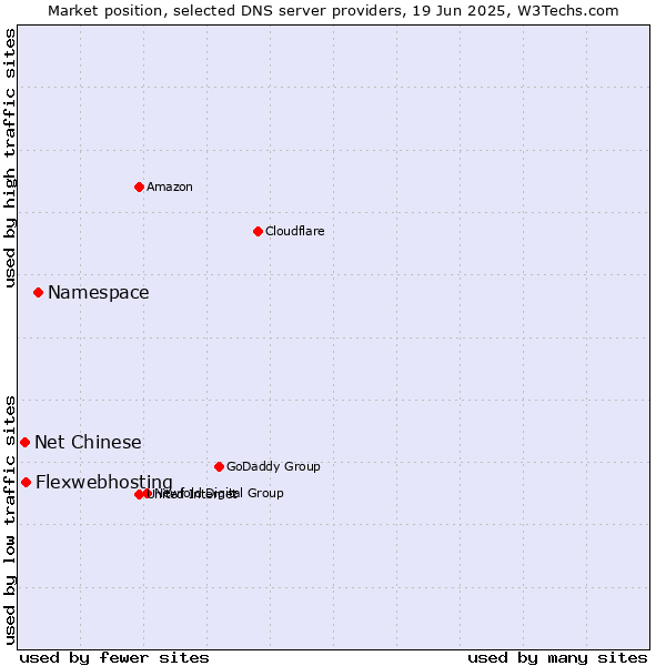 Market position of Namespace vs. Flexwebhosting vs. Net Chinese
