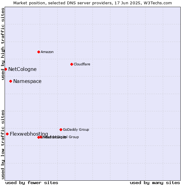 Market position of Namespace vs. Flexwebhosting vs. NetCologne