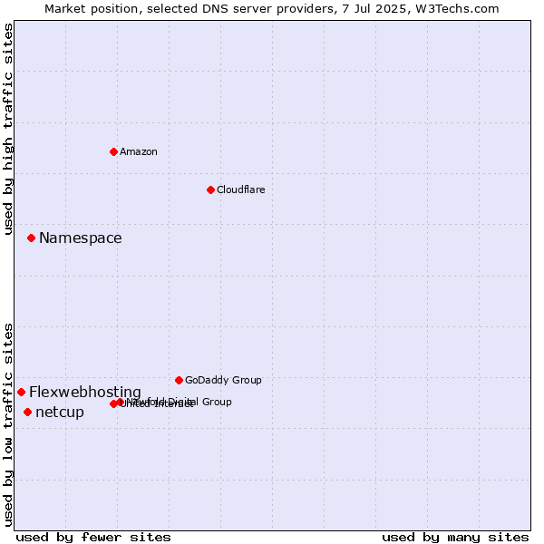 Market position of Namespace vs. netcup vs. Flexwebhosting