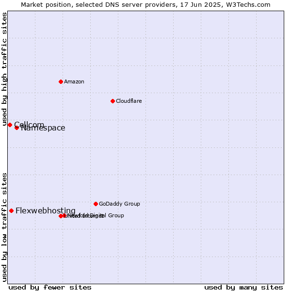 Market position of Namespace vs. Flexwebhosting vs. Cellcom