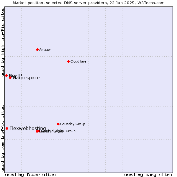 Market position of Namespace vs. Flexwebhosting vs. No-IP