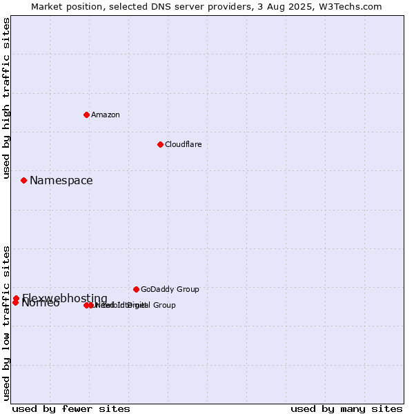 Market position of Namespace vs. Flexwebhosting vs. Nomeo