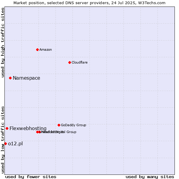 Market position of Namespace vs. Flexwebhosting vs. o12.pl