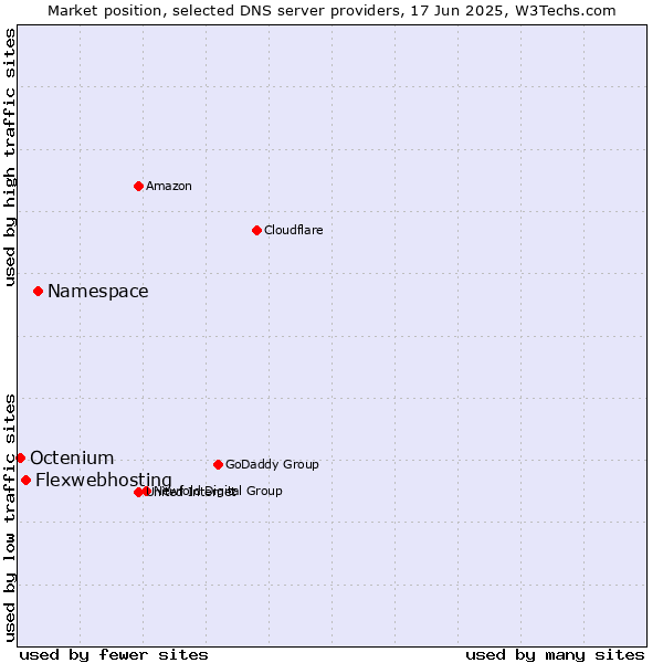 Market position of Namespace vs. Flexwebhosting vs. Octenium