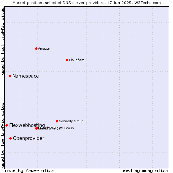 Market position of Openprovider vs. Namespace vs. Flexwebhosting