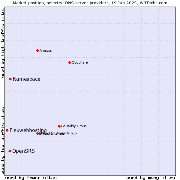 Market position of Namespace vs. OpenSRS vs. Flexwebhosting