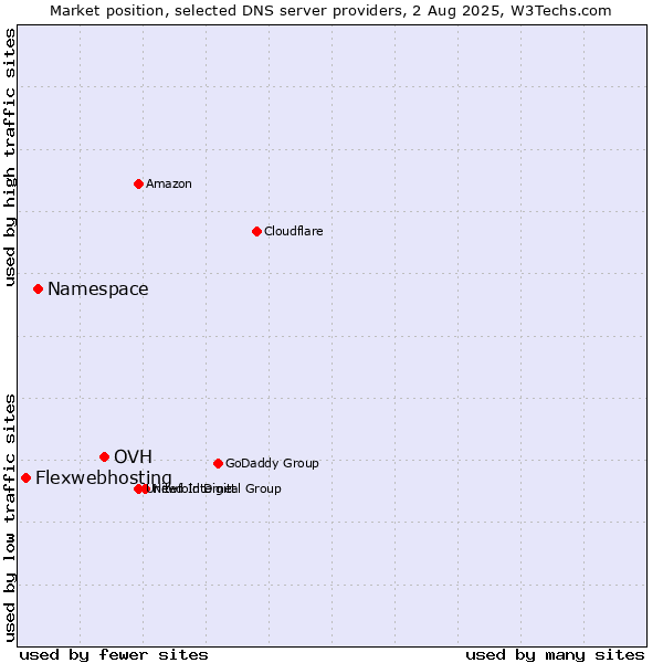 Market position of OVH vs. Namespace vs. Flexwebhosting