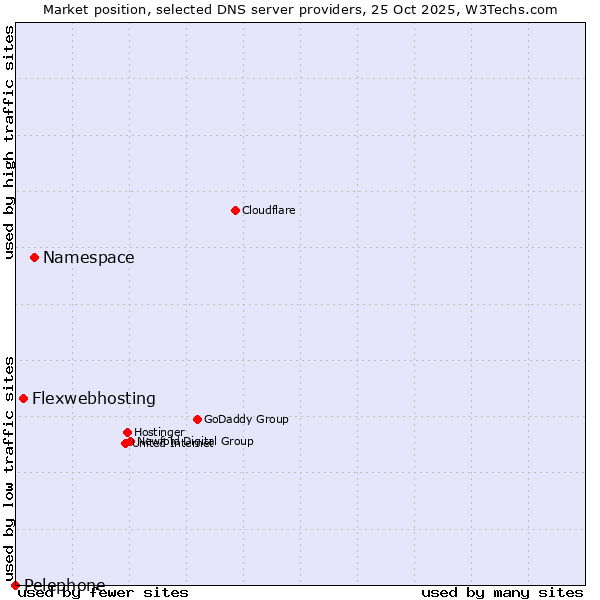 Market position of Namespace vs. Flexwebhosting vs. Pelephone