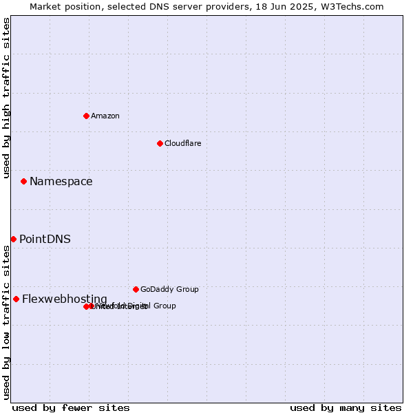 Market position of Namespace vs. Flexwebhosting vs. PointDNS