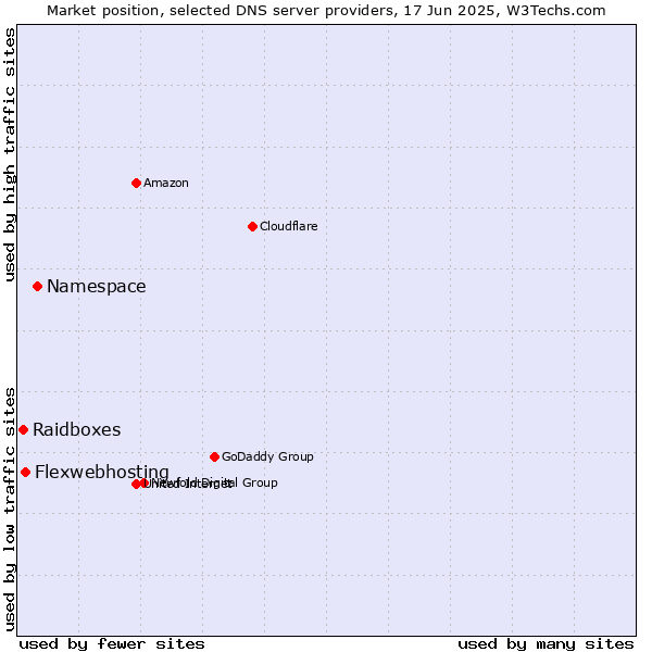 Market position of Namespace vs. Flexwebhosting vs. Raidboxes