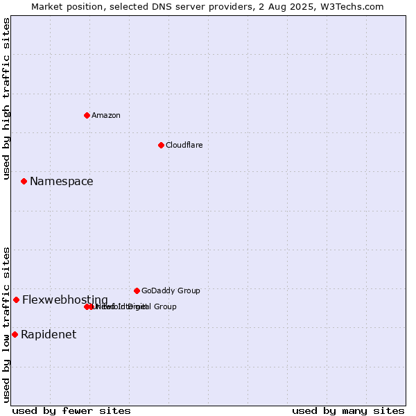 Market position of Namespace vs. Flexwebhosting vs. Rapidenet